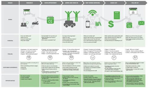 服務(wù)設(shè)計 從理念到實踐的價值解析